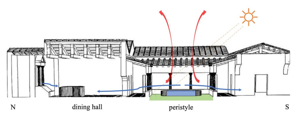 Longitudinal section of the villa along its north–south axis, illustrating how the bioclimatic design strategies of its water displays would have functioned during a summer mid-afternoon